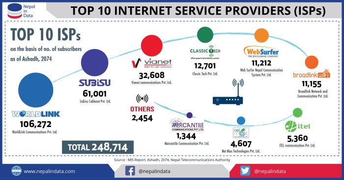 TOP 10 INTERNET SERVICE PROVIDERS (ISPs) Infograph TOP 10 INTERNET SERVICE PROVIDERS (ISPs) Infograph