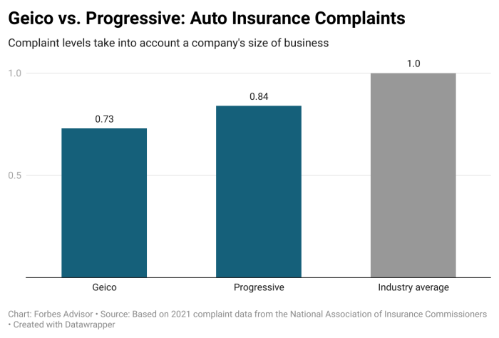 Geico Vs. Progressive Car Insurance 2022 – Forbes Advisor